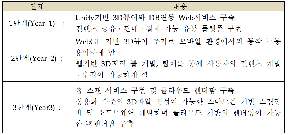 3D 콘텐츠 및 유통 플랫폼 구축 전략