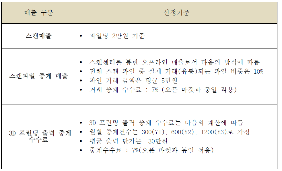 매출 항목별 매출 산정 기준