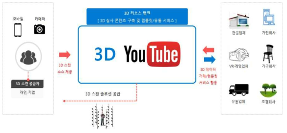 3D 콘텐츠 플랫폼 시스템 개요도