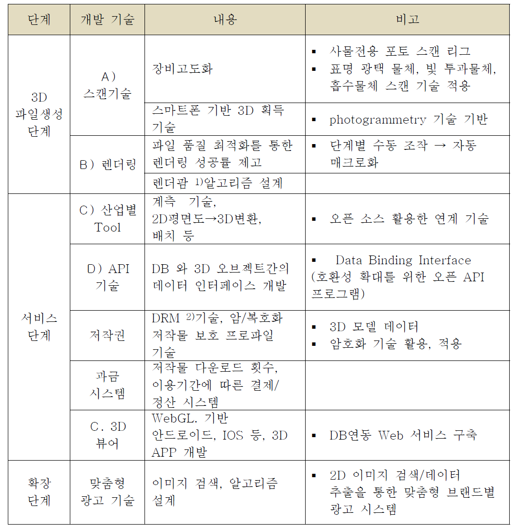 서비스 단계별 기술 개발 요약표