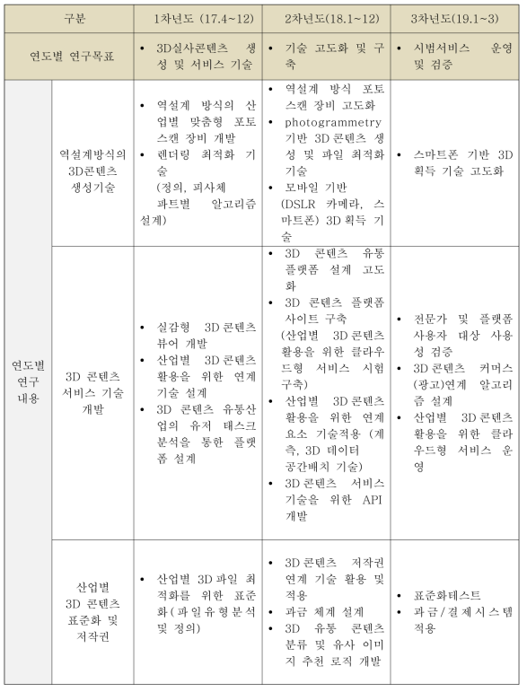 연차별 연구 목표 및 개요