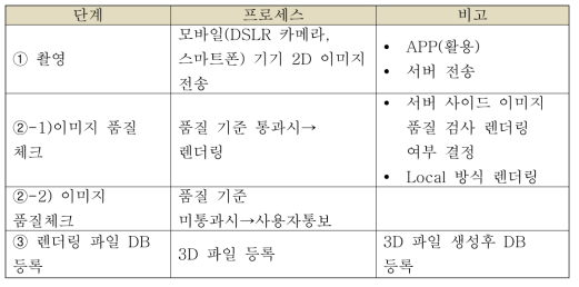 상세 프로세스