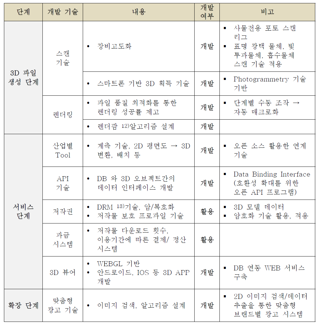 서비스 단계별 기술 개발 요약표