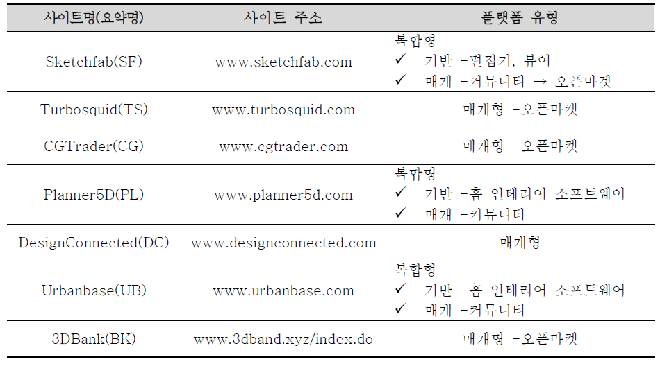 선행 플랫폼 목록