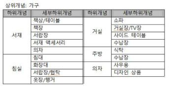 수정된 분류체계 제시