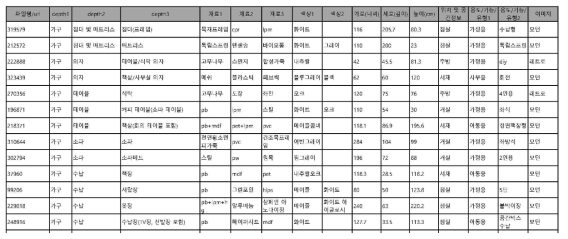 가구 콘텐츠 분류 및 속성 값 부여 예시