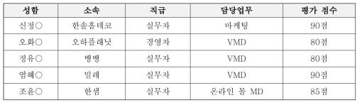 정량적 목표항목 평가를 위한 업계 전문가 목록