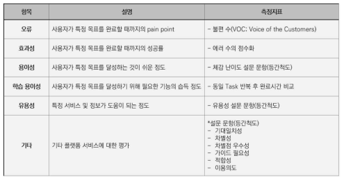 사용성 평가 항목과 측정지표