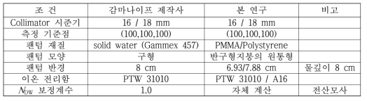 감마나이프 물 흡수선량 절대측정 조건 비교