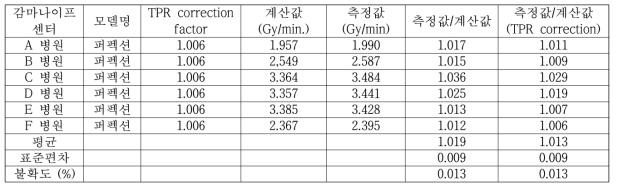 PMMA 팬텀을 이용한 6개 병원 감마나이프 센터 측정 결과