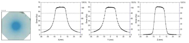 감마선이 조사된 GafChromic film과 scanner와 Image J로 분석한 선량분포 곡선 (실선: PMMA 팬텀, ∙: TMR10 알고리듬을 이용한 LGP 계산값)