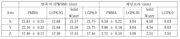 반경 6.93 cm인 PMMA 팬텀 중심에서 측정한 감마나이프 퍼펙션 16 mm 시준기의 반폭치 및 페넘브라 값과 solid water 팬텀의 측정값 및 LGP6.93과 LGP8.0 계산값