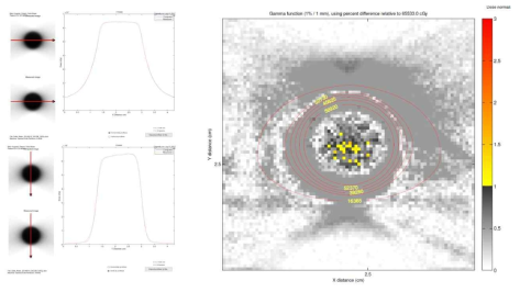 감마나이프 퍼펙션 16 mm 시준기 흡수선량 분포 비교도. 왼쪽 위는 x-축 방향의 1차원 흡수선량, 왼쪽 아래는 z-축 방향 흡수선량. 파란선은 LGP, 빨간선은 phase space file로 계산한 결과. 오른쪽 그림은 xz-평면에서 gamma index 값 분포도. 노란색 또는 빨간색 부분이 1 %/1 mm 기준에서 gamma index test를 통과하지 못한 부분을 나타냄