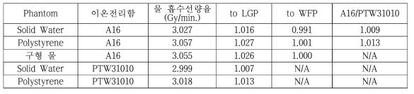 감마나이프 아이콘 모델 물 흡수선량 측정 결과