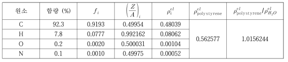 팬텀 물질인 polystyrene의 성분분석 결과와 이를 이용한 전자밀도 계산 결과