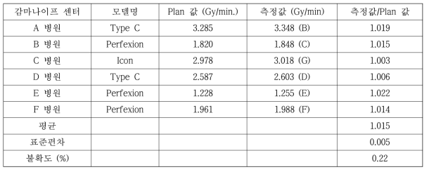 Polystyrene 팬텀과 PTW TN31010 이온전리함을 이용한 6개 병원 감마나이프 선량 측정