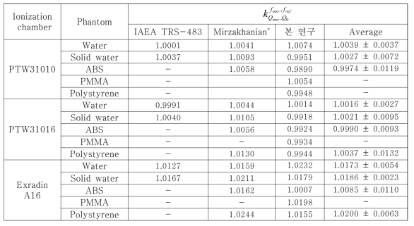 감마나이프 물 흡수선량 교정인자 비교표