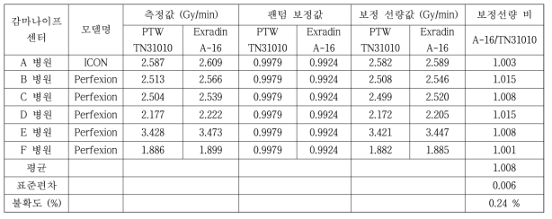 Polystyrene 팬텀과 PTW TN31010 이온전리함을 이용한 6개 병원 감마나이프 선량 측정