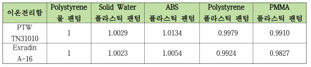 PTW TN31010, Exradin A-16 이온전리함을 각 팬텀에 삽입하고 측정한 물 흡수선량 값을 기준 물 팬텀 값으로 normalize 하여 구한 물 흡수선량 보정인자