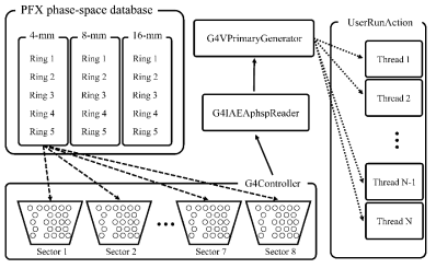 렉셀 감마나이프 phase space database 사용을 위한 4 mm single shot 전산모사 개념도. G4 Controller가 사용자 지정(dashed line)에 따라 데이터베이스를 읽어 들인다