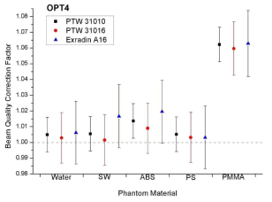 GEANT Standard EM Physics option 4 model을 사용하여 계산한 감마나이프 장비 별 표준선장 보정인자