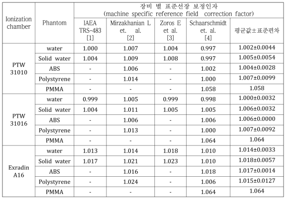 전산모사에 의한 각종 팬텀과 이온전리함의 조합에 따른 감마나이프 장비 별 표준선장 보정인자의 평균값 및 표준편차