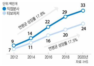 글로벌 터보차저 시스템 시장 전망 (단위: 백만대)