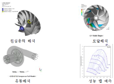 터보차저 수치해석을 통한 설계 검증