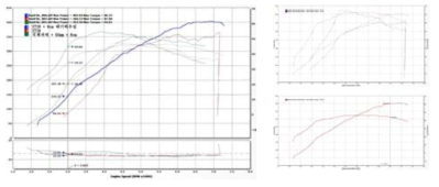 샤시 다이나모미터를 이용한 ECU Data Calibration