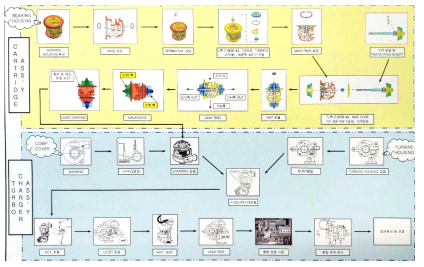 터보차저 제조공정 플로우 차트