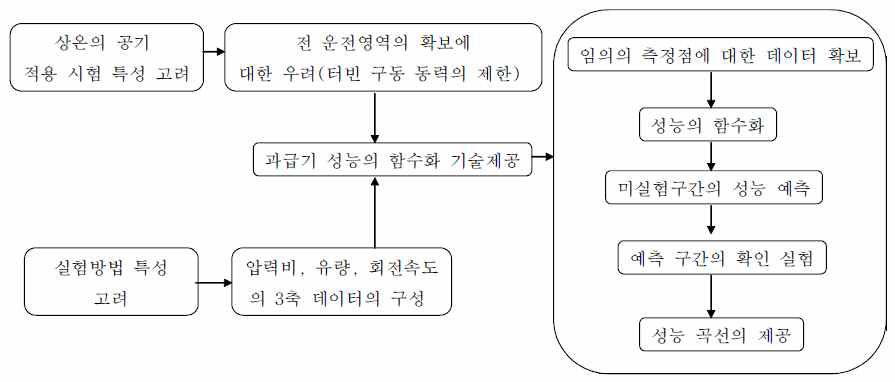 터보차저 단품 성능평가 절차