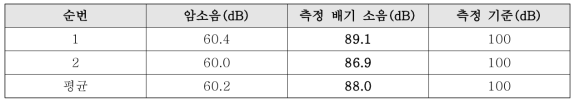 배기소음 측정결과