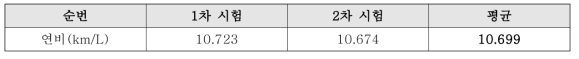 연비시험 측정결과