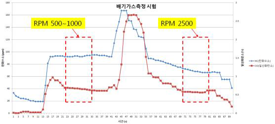 배출가스 측정 시험 결과 분석