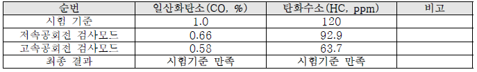 배출가스 측정결과