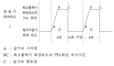 배기소음 측정 순서 도표