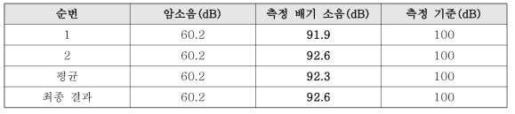 배기소음 측정결과