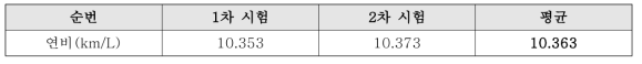 연비시험 측정결과