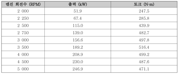 엔진회전수에 따른 출력 및 토크