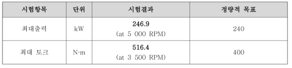 최대 출력 및 최대 토크 측정 값