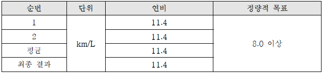 연비시험 측정결과