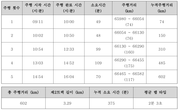 주행 내구성 시험