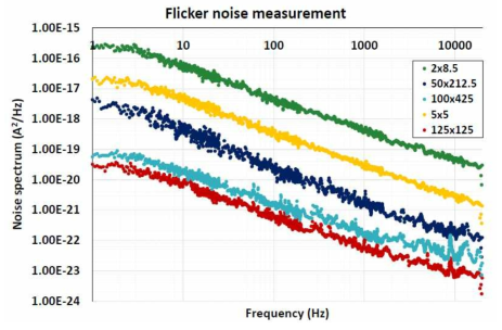 제작된 감응 FET에 대한 Flicker noise 측정 결과