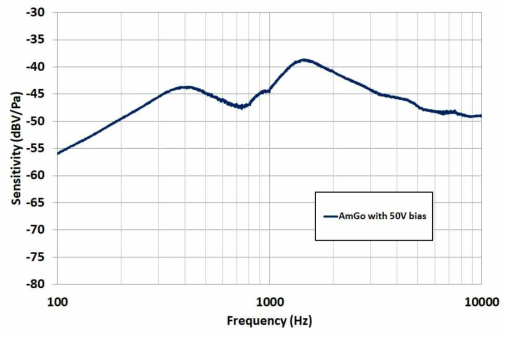 제작된 MEMS Microphone의 Frequency Response