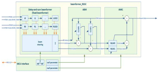 듀얼 MEMS 마이크로폰기반 빔포밍 하드웨어 구조