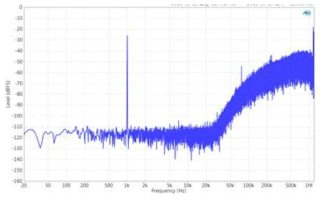 측정 환경하에서의 ASIC 성능 지표(SNR)의 예