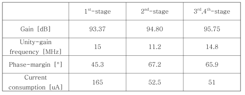 1-4 stage amp의 specification