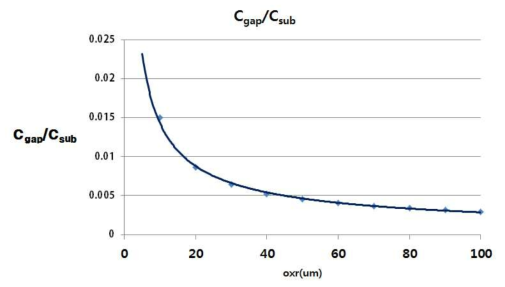 Gate Size에 따른 Cgap/C의 비율, x축은 Gate oxide의 길이를 나타낸다 