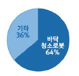 청소 로봇 중 바닥 청소 로봇 비중  Macquarie, 2017