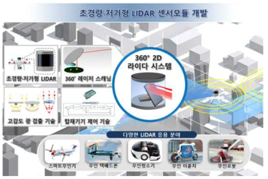 개발 대상 기술 개요도